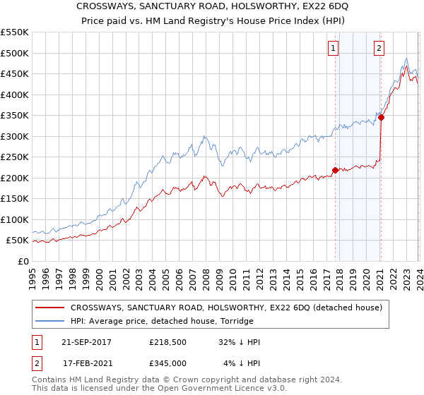 CROSSWAYS, SANCTUARY ROAD, HOLSWORTHY, EX22 6DQ: Price paid vs HM Land Registry's House Price Index