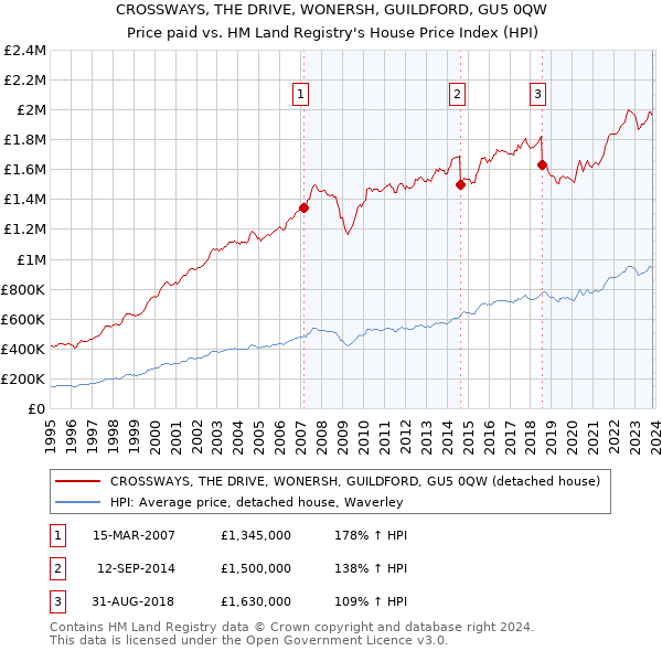 CROSSWAYS, THE DRIVE, WONERSH, GUILDFORD, GU5 0QW: Price paid vs HM Land Registry's House Price Index