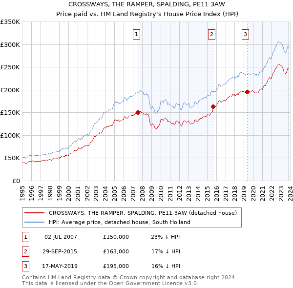 CROSSWAYS, THE RAMPER, SPALDING, PE11 3AW: Price paid vs HM Land Registry's House Price Index