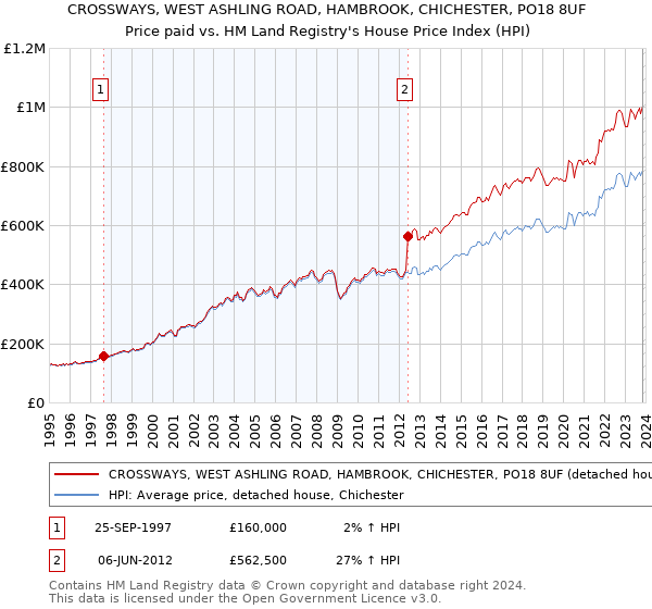 CROSSWAYS, WEST ASHLING ROAD, HAMBROOK, CHICHESTER, PO18 8UF: Price paid vs HM Land Registry's House Price Index