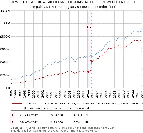 CROW COTTAGE, CROW GREEN LANE, PILGRIMS HATCH, BRENTWOOD, CM15 9RH: Price paid vs HM Land Registry's House Price Index