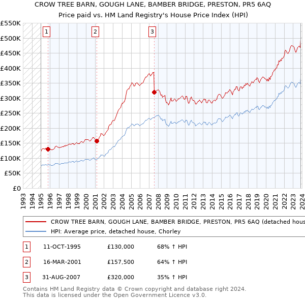 CROW TREE BARN, GOUGH LANE, BAMBER BRIDGE, PRESTON, PR5 6AQ: Price paid vs HM Land Registry's House Price Index