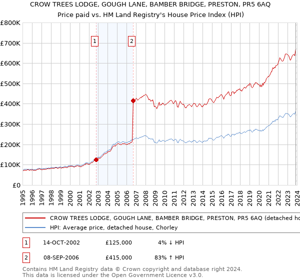 CROW TREES LODGE, GOUGH LANE, BAMBER BRIDGE, PRESTON, PR5 6AQ: Price paid vs HM Land Registry's House Price Index
