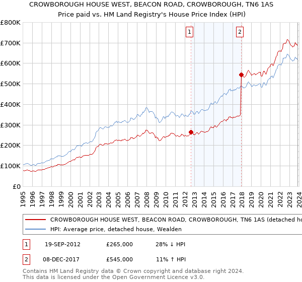 CROWBOROUGH HOUSE WEST, BEACON ROAD, CROWBOROUGH, TN6 1AS: Price paid vs HM Land Registry's House Price Index