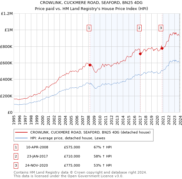 CROWLINK, CUCKMERE ROAD, SEAFORD, BN25 4DG: Price paid vs HM Land Registry's House Price Index