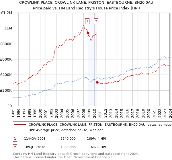 CROWLINK PLACE, CROWLINK LANE, FRISTON, EASTBOURNE, BN20 0AU: Price paid vs HM Land Registry's House Price Index
