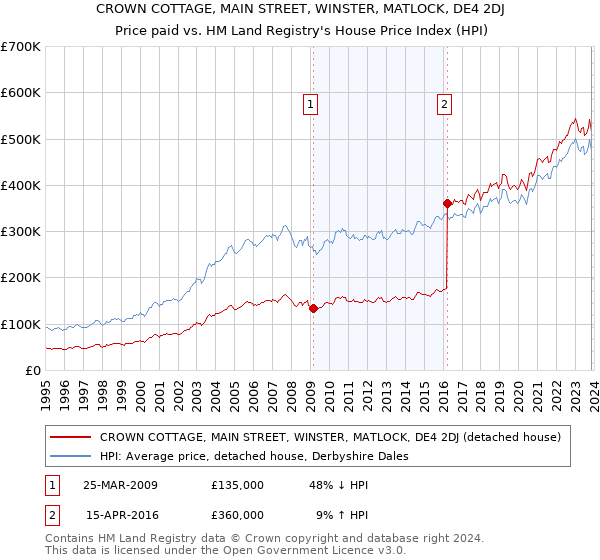 CROWN COTTAGE, MAIN STREET, WINSTER, MATLOCK, DE4 2DJ: Price paid vs HM Land Registry's House Price Index
