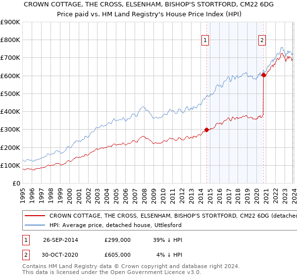 CROWN COTTAGE, THE CROSS, ELSENHAM, BISHOP'S STORTFORD, CM22 6DG: Price paid vs HM Land Registry's House Price Index