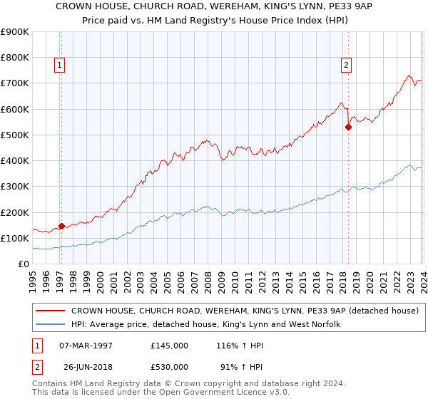 CROWN HOUSE, CHURCH ROAD, WEREHAM, KING'S LYNN, PE33 9AP: Price paid vs HM Land Registry's House Price Index