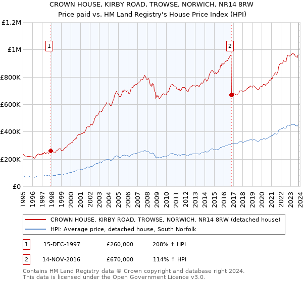 CROWN HOUSE, KIRBY ROAD, TROWSE, NORWICH, NR14 8RW: Price paid vs HM Land Registry's House Price Index