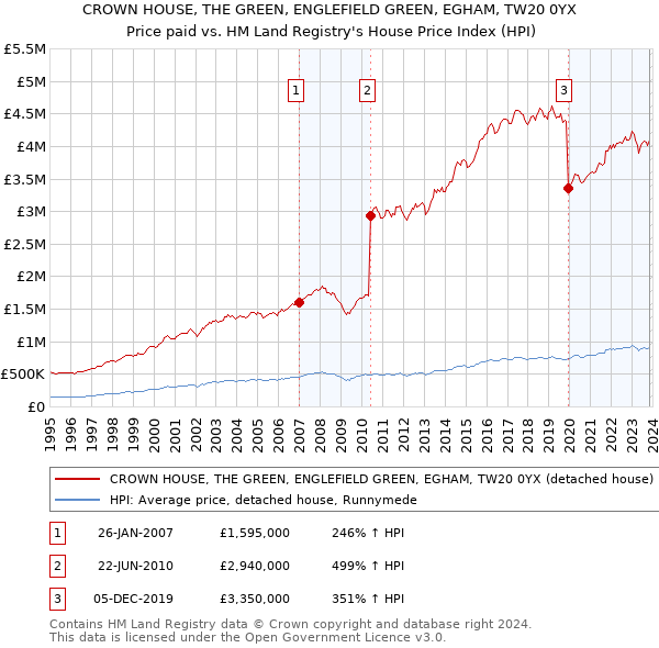 CROWN HOUSE, THE GREEN, ENGLEFIELD GREEN, EGHAM, TW20 0YX: Price paid vs HM Land Registry's House Price Index