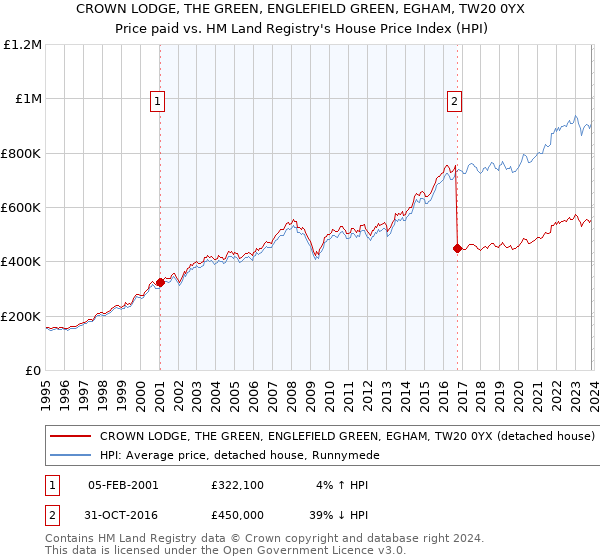 CROWN LODGE, THE GREEN, ENGLEFIELD GREEN, EGHAM, TW20 0YX: Price paid vs HM Land Registry's House Price Index