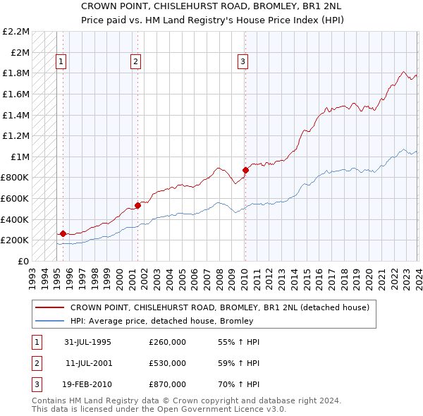 CROWN POINT, CHISLEHURST ROAD, BROMLEY, BR1 2NL: Price paid vs HM Land Registry's House Price Index