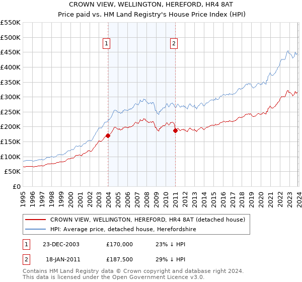 CROWN VIEW, WELLINGTON, HEREFORD, HR4 8AT: Price paid vs HM Land Registry's House Price Index