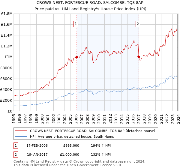 CROWS NEST, FORTESCUE ROAD, SALCOMBE, TQ8 8AP: Price paid vs HM Land Registry's House Price Index