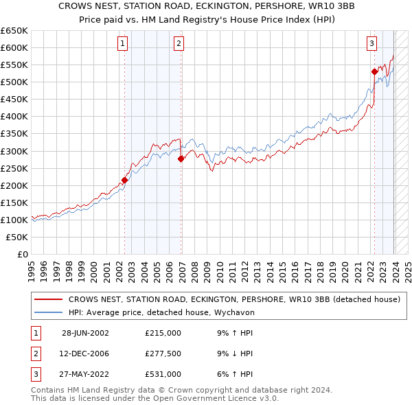 CROWS NEST, STATION ROAD, ECKINGTON, PERSHORE, WR10 3BB: Price paid vs HM Land Registry's House Price Index