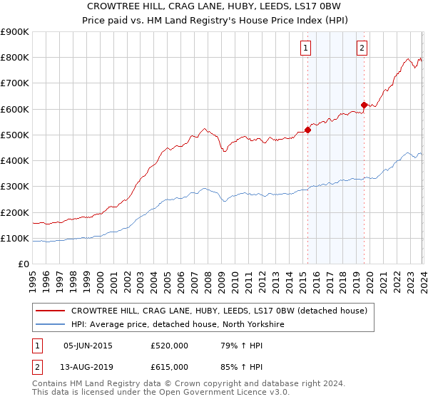 CROWTREE HILL, CRAG LANE, HUBY, LEEDS, LS17 0BW: Price paid vs HM Land Registry's House Price Index