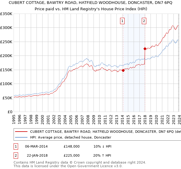 CUBERT COTTAGE, BAWTRY ROAD, HATFIELD WOODHOUSE, DONCASTER, DN7 6PQ: Price paid vs HM Land Registry's House Price Index