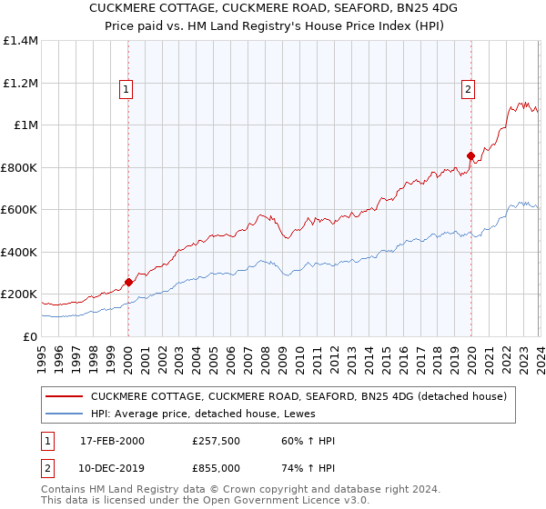 CUCKMERE COTTAGE, CUCKMERE ROAD, SEAFORD, BN25 4DG: Price paid vs HM Land Registry's House Price Index