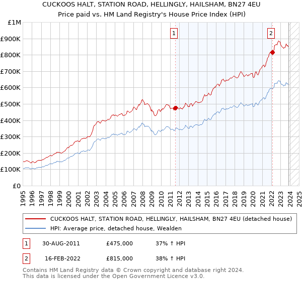 CUCKOOS HALT, STATION ROAD, HELLINGLY, HAILSHAM, BN27 4EU: Price paid vs HM Land Registry's House Price Index