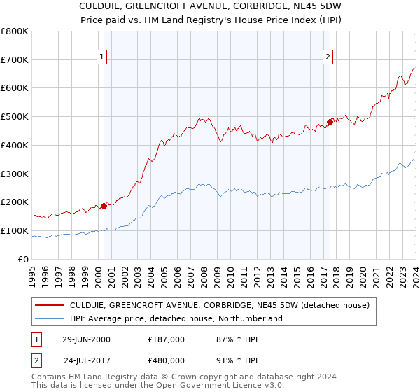 CULDUIE, GREENCROFT AVENUE, CORBRIDGE, NE45 5DW: Price paid vs HM Land Registry's House Price Index