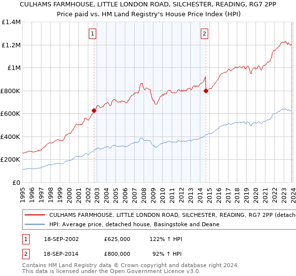 CULHAMS FARMHOUSE, LITTLE LONDON ROAD, SILCHESTER, READING, RG7 2PP: Price paid vs HM Land Registry's House Price Index