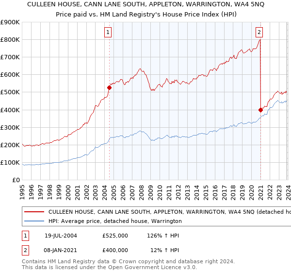 CULLEEN HOUSE, CANN LANE SOUTH, APPLETON, WARRINGTON, WA4 5NQ: Price paid vs HM Land Registry's House Price Index