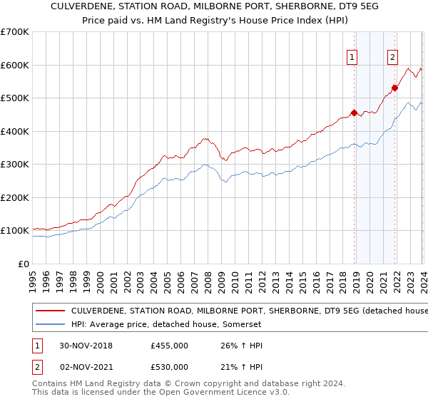 CULVERDENE, STATION ROAD, MILBORNE PORT, SHERBORNE, DT9 5EG: Price paid vs HM Land Registry's House Price Index