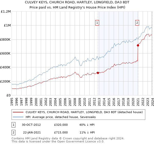 CULVEY KEYS, CHURCH ROAD, HARTLEY, LONGFIELD, DA3 8DT: Price paid vs HM Land Registry's House Price Index