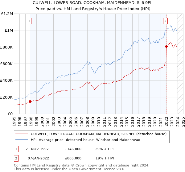 CULWELL, LOWER ROAD, COOKHAM, MAIDENHEAD, SL6 9EL: Price paid vs HM Land Registry's House Price Index