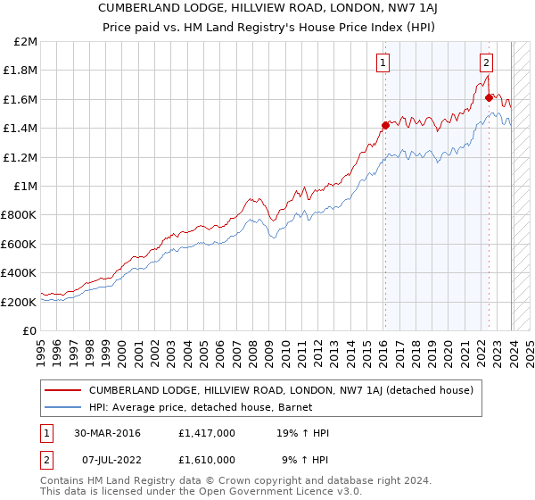 CUMBERLAND LODGE, HILLVIEW ROAD, LONDON, NW7 1AJ: Price paid vs HM Land Registry's House Price Index