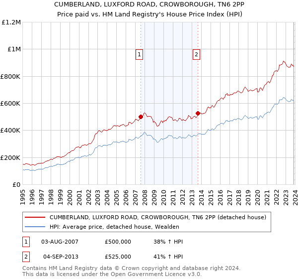 CUMBERLAND, LUXFORD ROAD, CROWBOROUGH, TN6 2PP: Price paid vs HM Land Registry's House Price Index