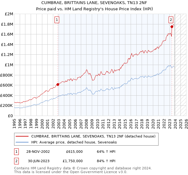 CUMBRAE, BRITTAINS LANE, SEVENOAKS, TN13 2NF: Price paid vs HM Land Registry's House Price Index