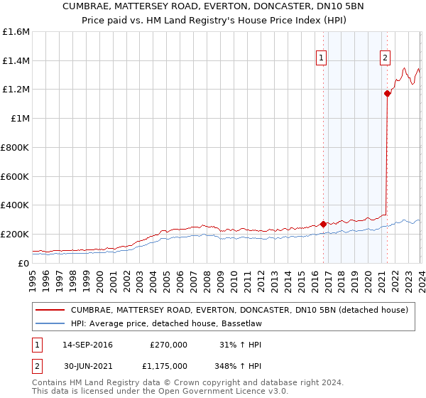 CUMBRAE, MATTERSEY ROAD, EVERTON, DONCASTER, DN10 5BN: Price paid vs HM Land Registry's House Price Index