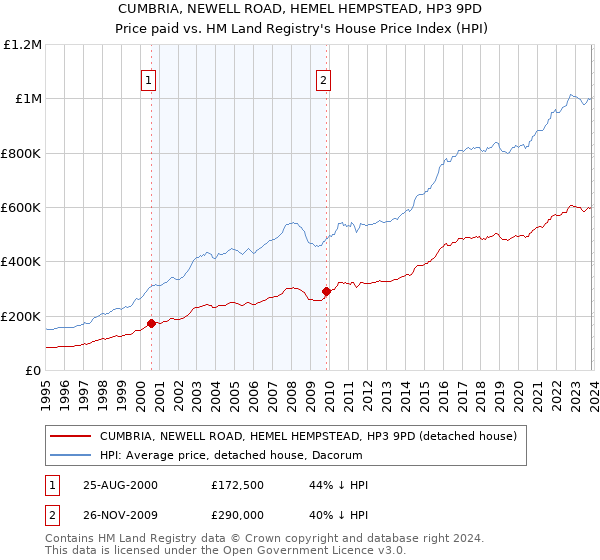 CUMBRIA, NEWELL ROAD, HEMEL HEMPSTEAD, HP3 9PD: Price paid vs HM Land Registry's House Price Index