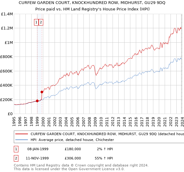 CURFEW GARDEN COURT, KNOCKHUNDRED ROW, MIDHURST, GU29 9DQ: Price paid vs HM Land Registry's House Price Index