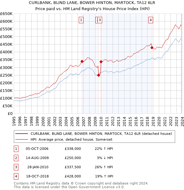 CURLBANK, BLIND LANE, BOWER HINTON, MARTOCK, TA12 6LR: Price paid vs HM Land Registry's House Price Index