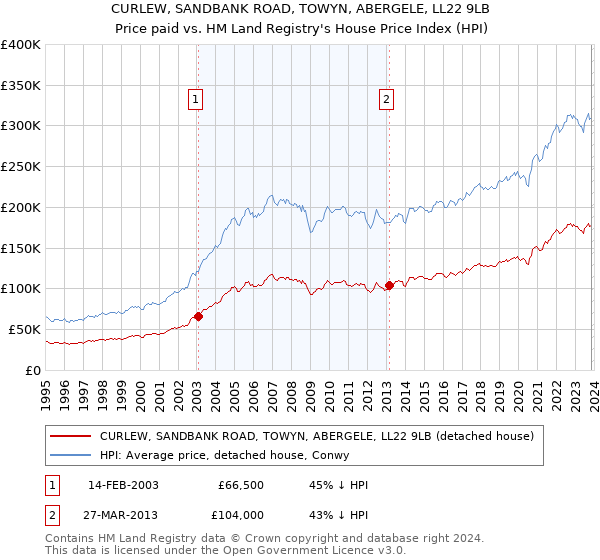 CURLEW, SANDBANK ROAD, TOWYN, ABERGELE, LL22 9LB: Price paid vs HM Land Registry's House Price Index