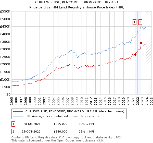 CURLEWS RISE, PENCOMBE, BROMYARD, HR7 4SH: Price paid vs HM Land Registry's House Price Index