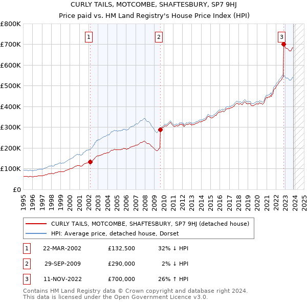 CURLY TAILS, MOTCOMBE, SHAFTESBURY, SP7 9HJ: Price paid vs HM Land Registry's House Price Index