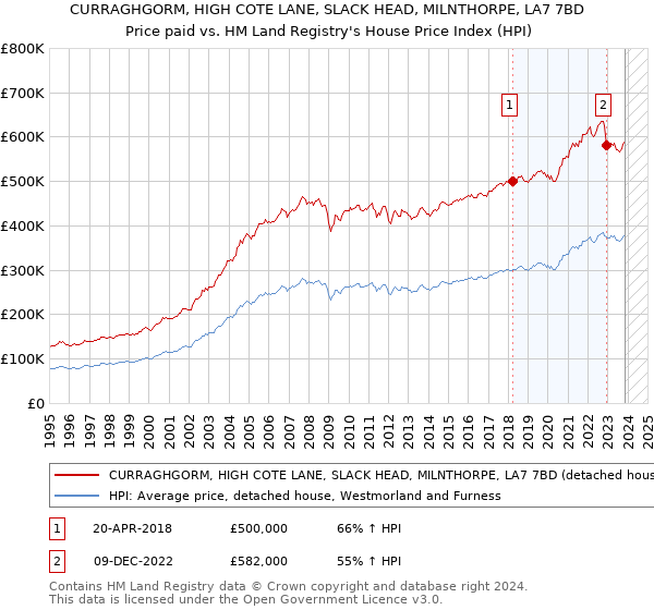 CURRAGHGORM, HIGH COTE LANE, SLACK HEAD, MILNTHORPE, LA7 7BD: Price paid vs HM Land Registry's House Price Index