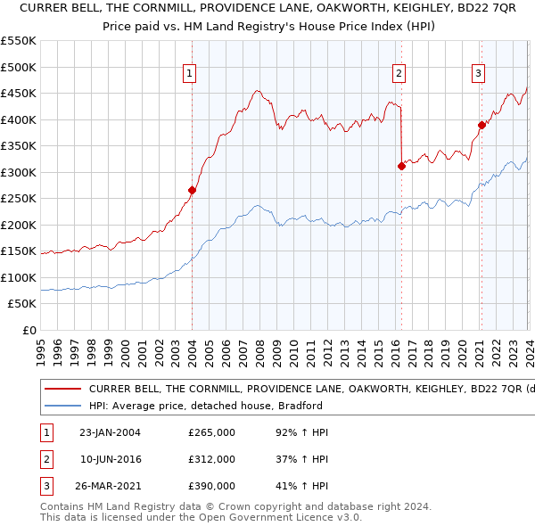 CURRER BELL, THE CORNMILL, PROVIDENCE LANE, OAKWORTH, KEIGHLEY, BD22 7QR: Price paid vs HM Land Registry's House Price Index