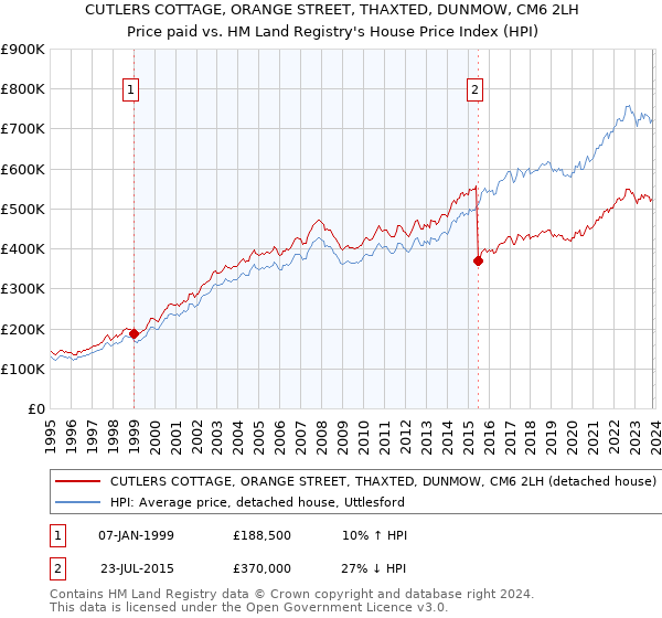 CUTLERS COTTAGE, ORANGE STREET, THAXTED, DUNMOW, CM6 2LH: Price paid vs HM Land Registry's House Price Index