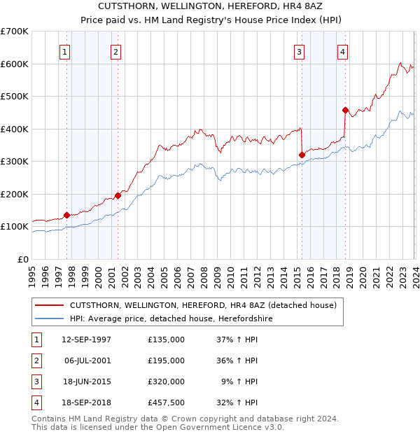CUTSTHORN, WELLINGTON, HEREFORD, HR4 8AZ: Price paid vs HM Land Registry's House Price Index