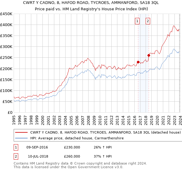 CWRT Y CADNO, 8, HAFOD ROAD, TYCROES, AMMANFORD, SA18 3QL: Price paid vs HM Land Registry's House Price Index