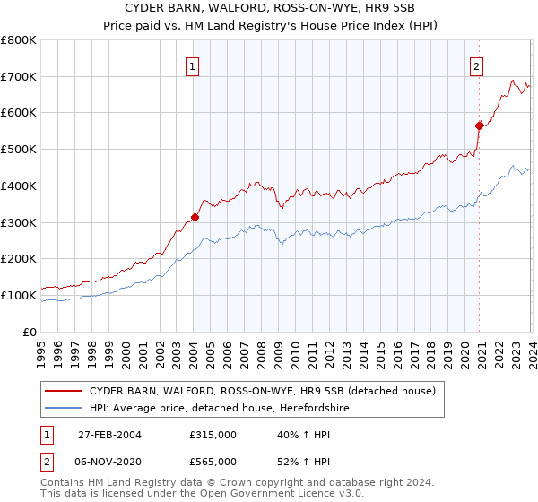 CYDER BARN, WALFORD, ROSS-ON-WYE, HR9 5SB: Price paid vs HM Land Registry's House Price Index