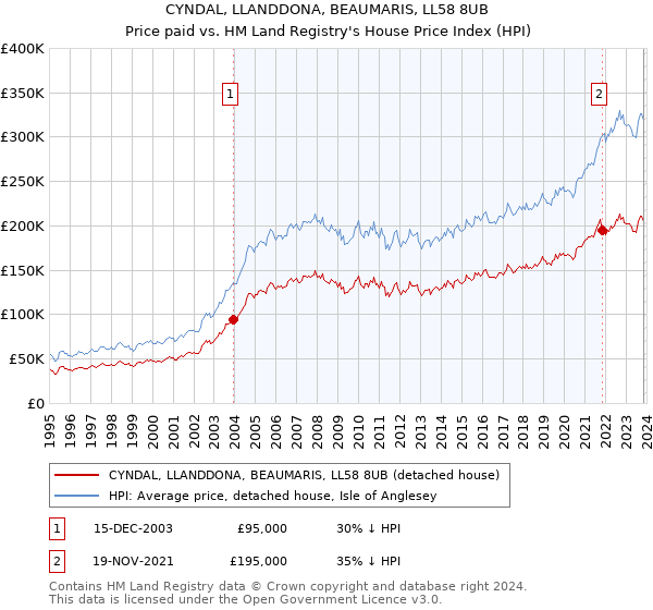 CYNDAL, LLANDDONA, BEAUMARIS, LL58 8UB: Price paid vs HM Land Registry's House Price Index