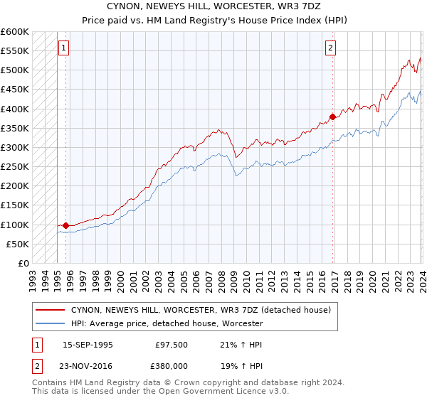 CYNON, NEWEYS HILL, WORCESTER, WR3 7DZ: Price paid vs HM Land Registry's House Price Index