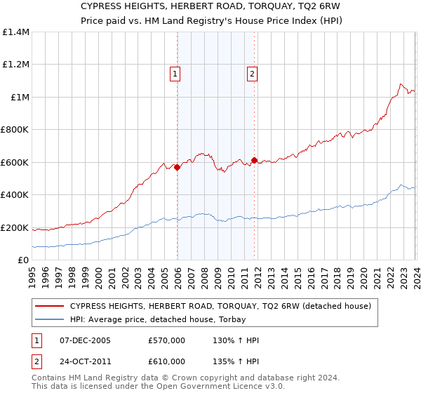 CYPRESS HEIGHTS, HERBERT ROAD, TORQUAY, TQ2 6RW: Price paid vs HM Land Registry's House Price Index