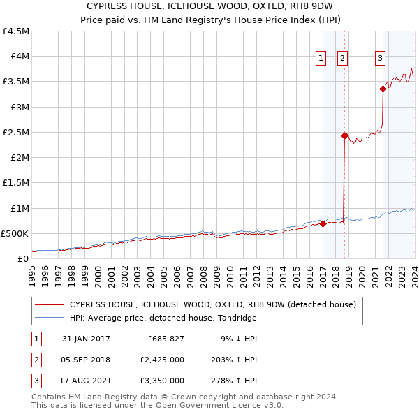 CYPRESS HOUSE, ICEHOUSE WOOD, OXTED, RH8 9DW: Price paid vs HM Land Registry's House Price Index
